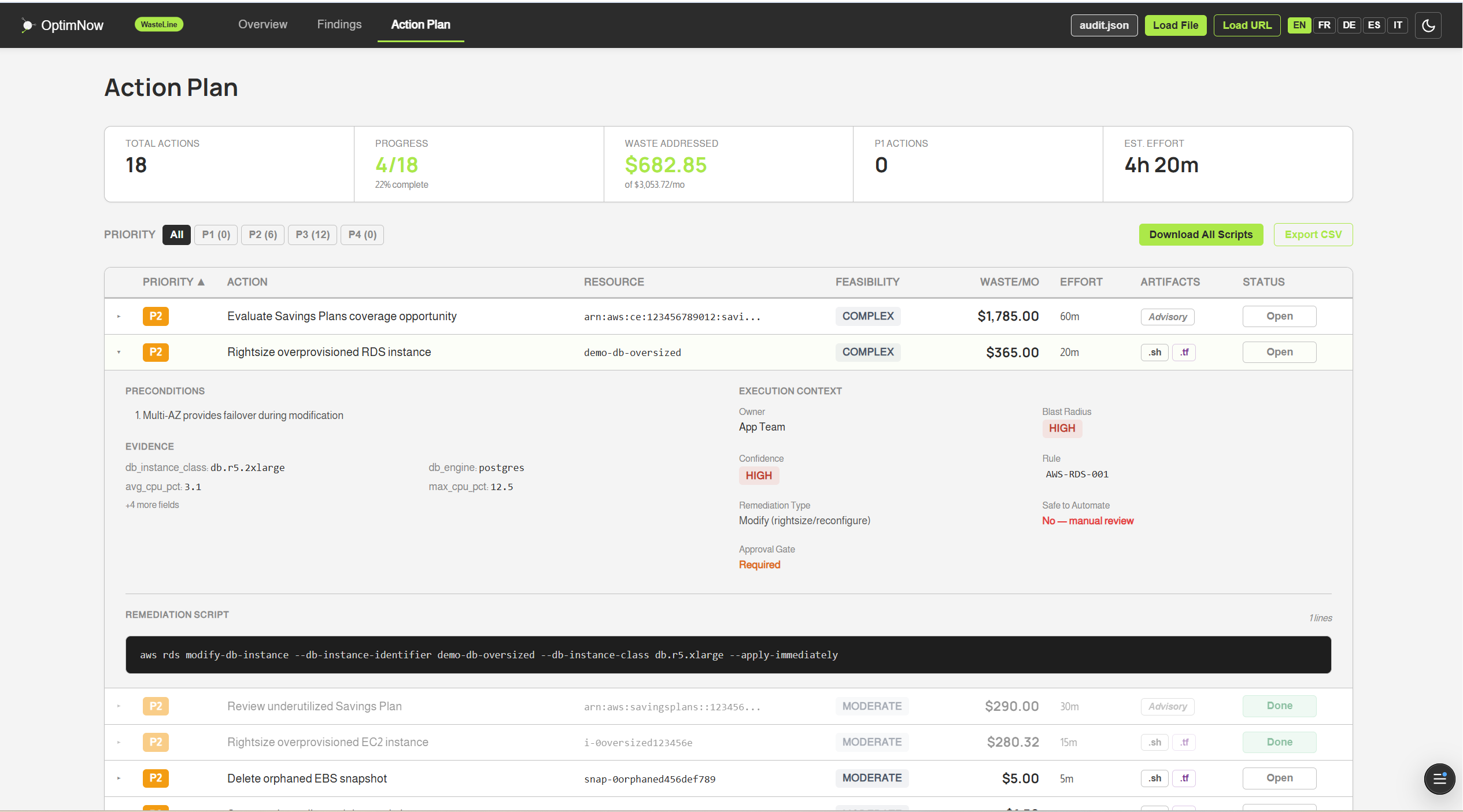 WasteLine action plan showing 18 remediation actions ranked P1 to P4 with $682.86 estimated monthly savings and 4 hour 20 minute total effort